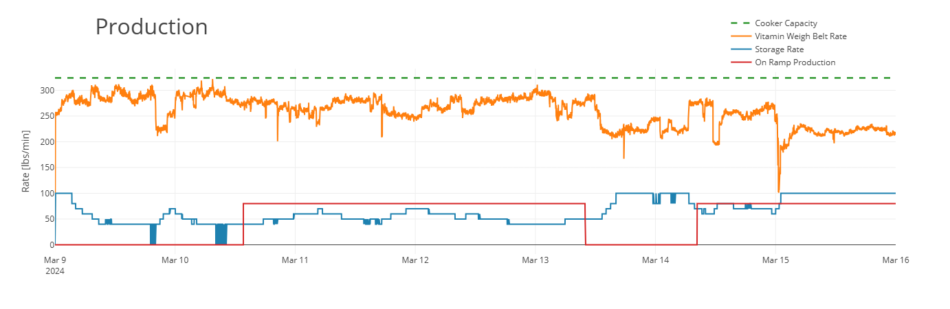 Production thru Time